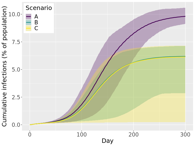 Cumulative infections over time