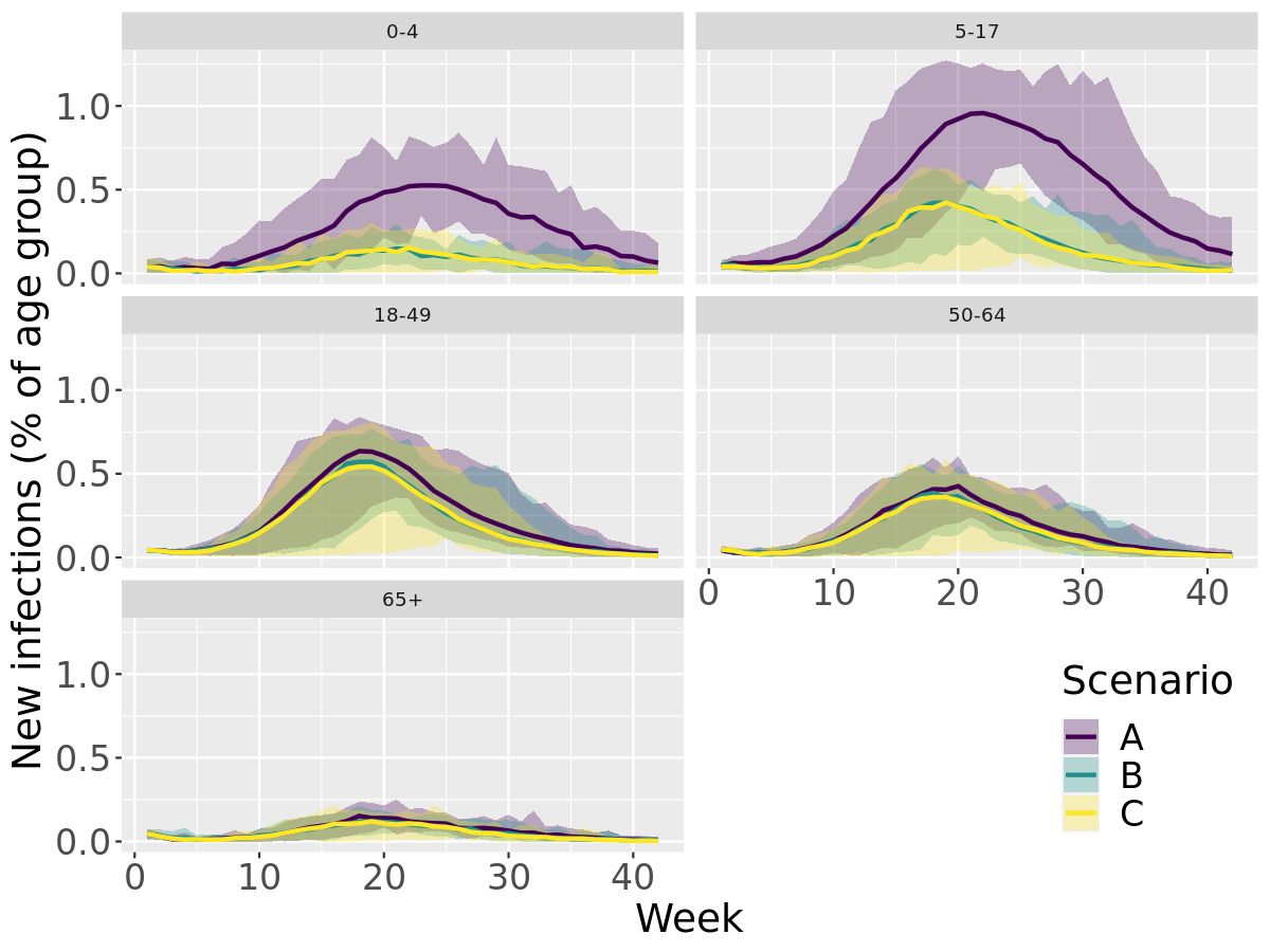 Weekly new infections by age group.